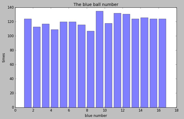 Python数据分析之双色球中蓝红球分析统计示例