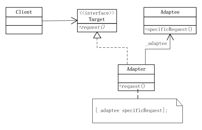 详解Objective-C编程中对设计模式中的适配器模式的使用