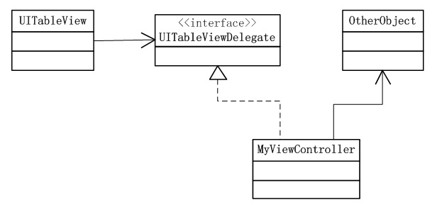 详解Objective-C编程中对设计模式中的适配器模式的使用