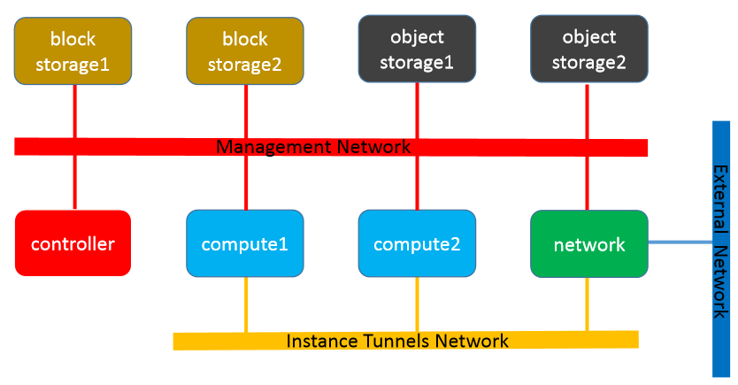 详解Openstack组件部署 — Overview和前期环境准备