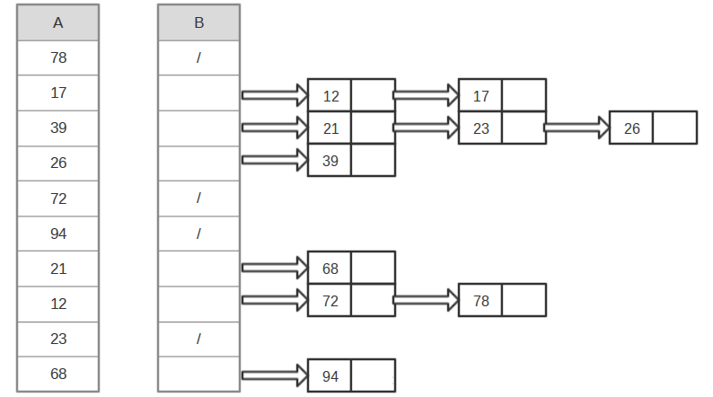 C++线性时间的排序算法分析