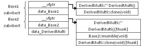 C++ 多重继承和虚拟继承对象模型、效率分析