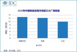 IDC：2020 年中国智能音箱市场销量 3676 万台，天猫精灵、小度竞争激烈