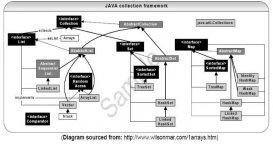 Java中集合关系图及常见操作详解