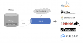 详解监听MySQL的binlog日志工具分析：Canal