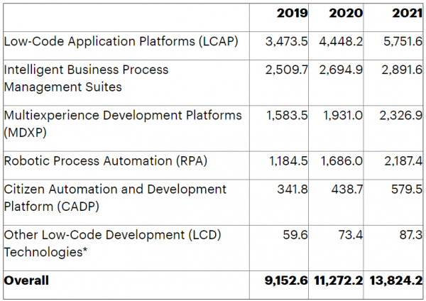 Gartner：2021年全球低码开发技术市场将大幅增长23％