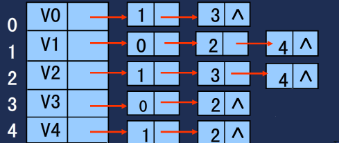 Java语言描述存储结构与邻接矩阵代码示例