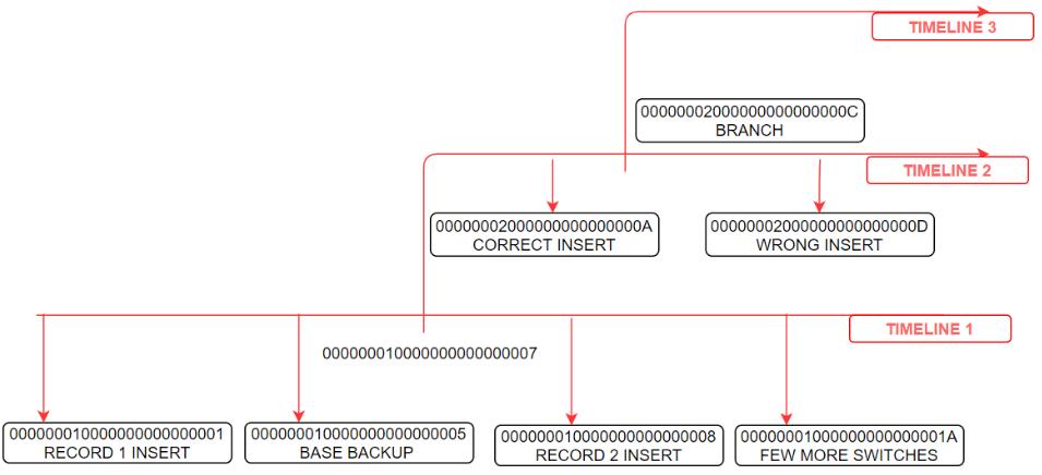 PostgreSQL时间线(timeline)和History File的用法