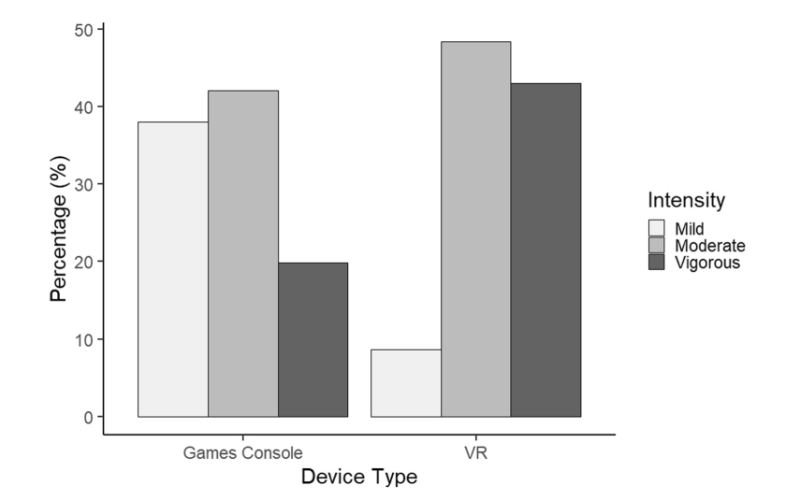 VR用户大调查：VR比体感游戏主机更好玩？