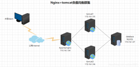 Nginx+tomcat负载均衡集群的实现方法