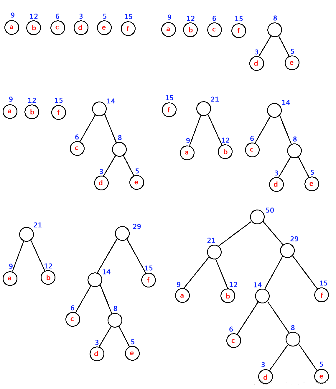 使用C语言详解霍夫曼树数据结构