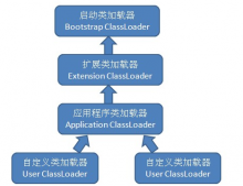 Java中ClassLoader类加载学习总结
