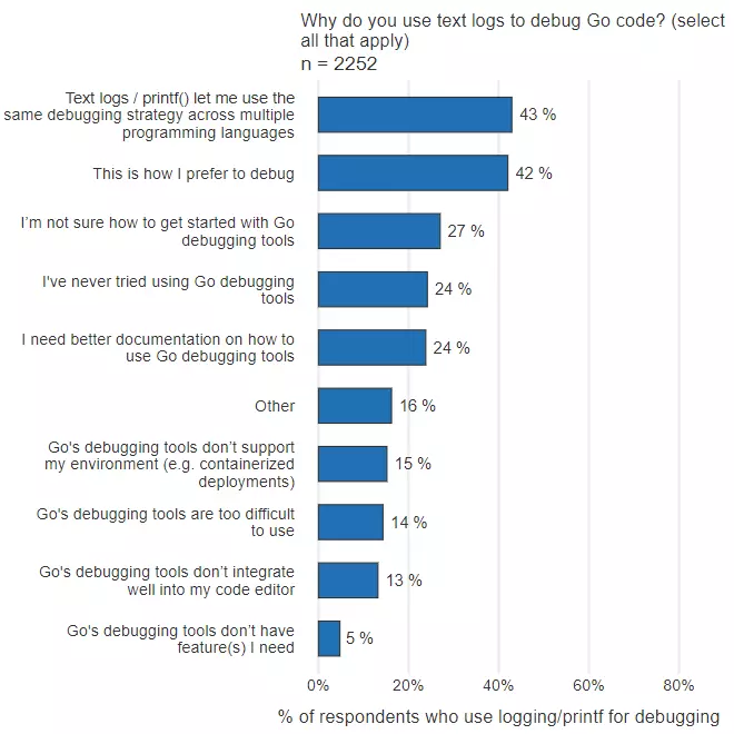 Go 开发者调查报告 2020：92％ 的受访者对使用 Go 感到满意