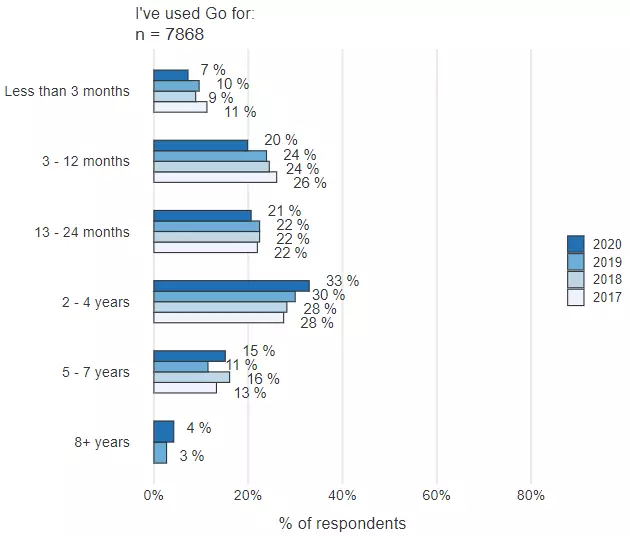 Go 开发者调查报告 2020：92％ 的受访者对使用 Go 感到满意