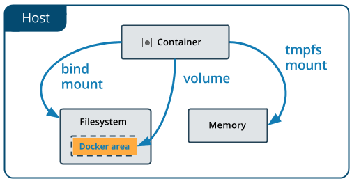 Docker数据存储之Volumes详解