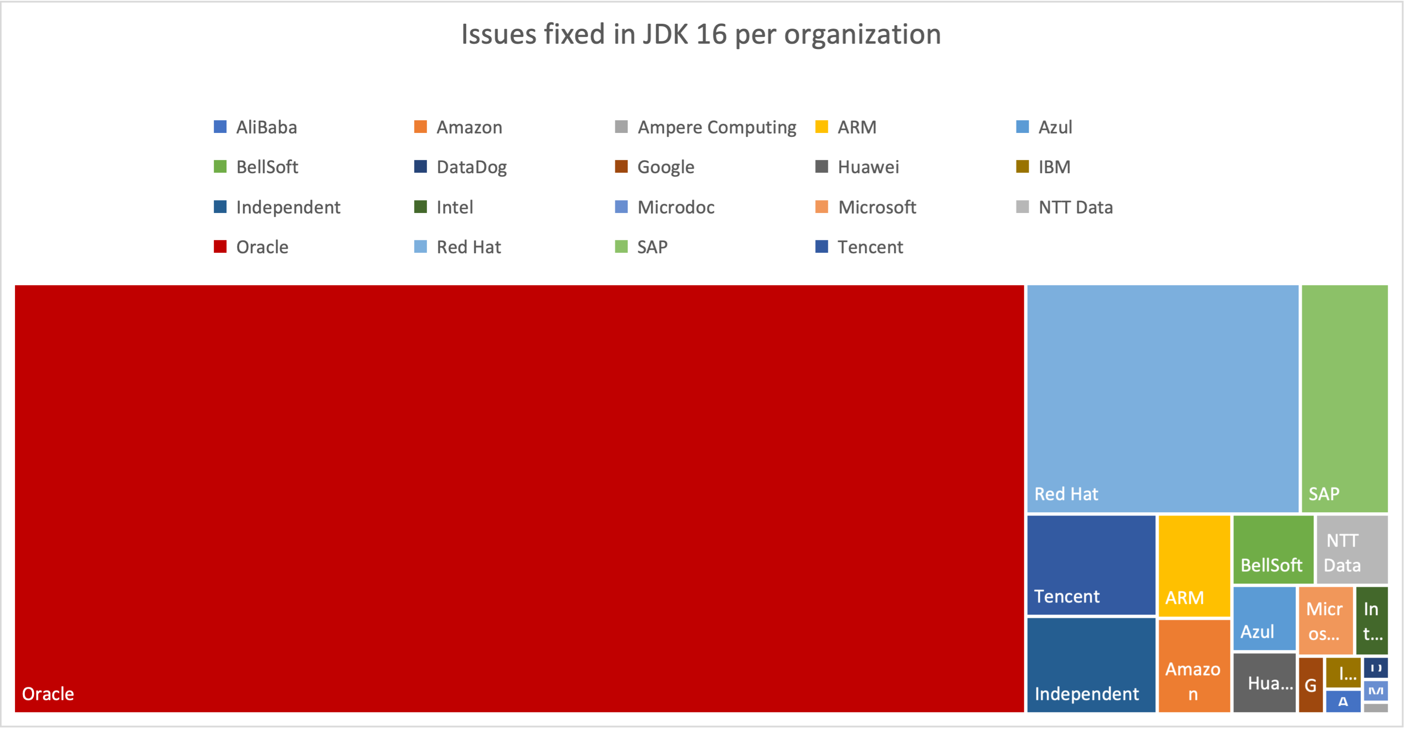 除了Oracle，谁为 JDK 16修复最多issue？