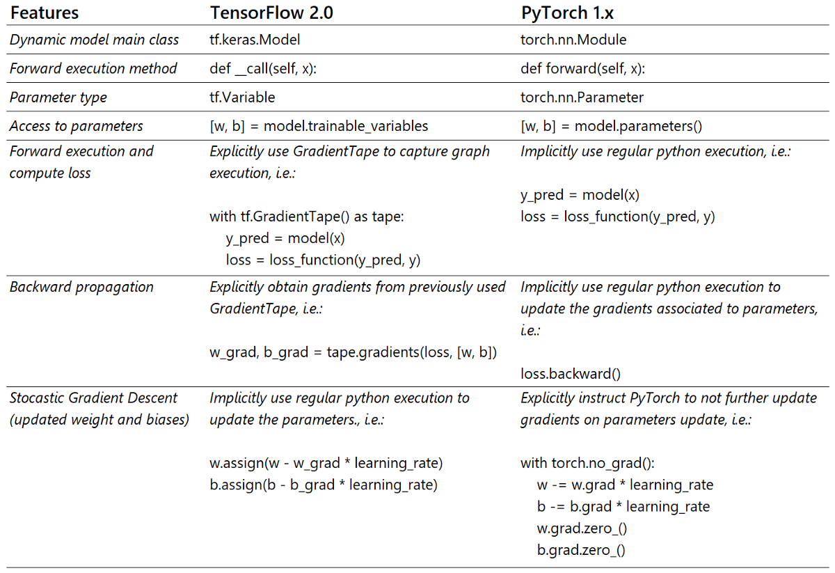 两个框架的故事：pytorch与tensorflow