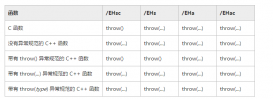 解析C++编程中异常相关的堆栈展开和throw()异常规范