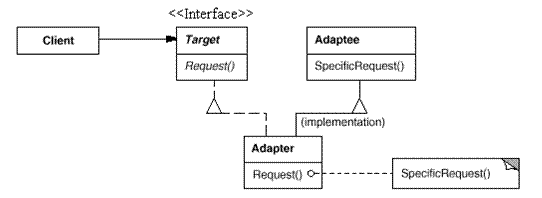 深入解析设计模式中的适配器模式在C++中的运用
