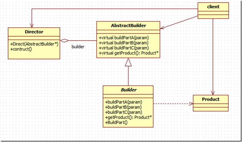 详解C++设计模式编程中建造者模式的实现