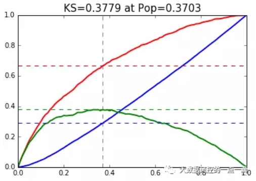 Python绘制KS曲线的实现方法