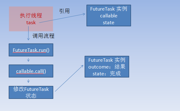 Java线程池FutureTask实现原理详解