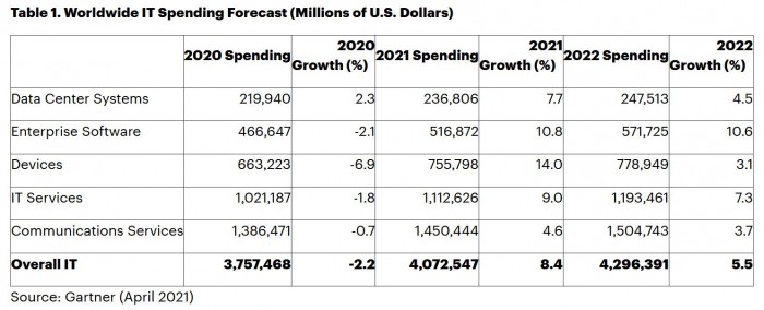 Gartner修正预估数据:今年全球IT支出将达4.1万亿美元