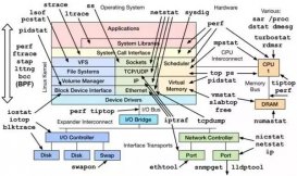 Linux服务器的性能参数指标总结