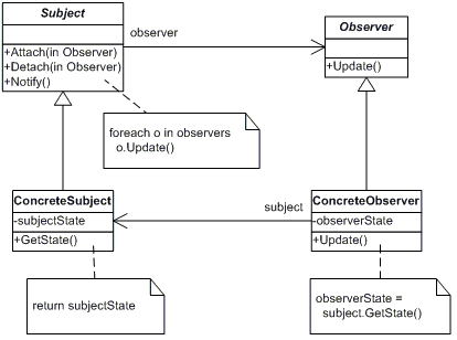 C# 观察者模式实例介绍