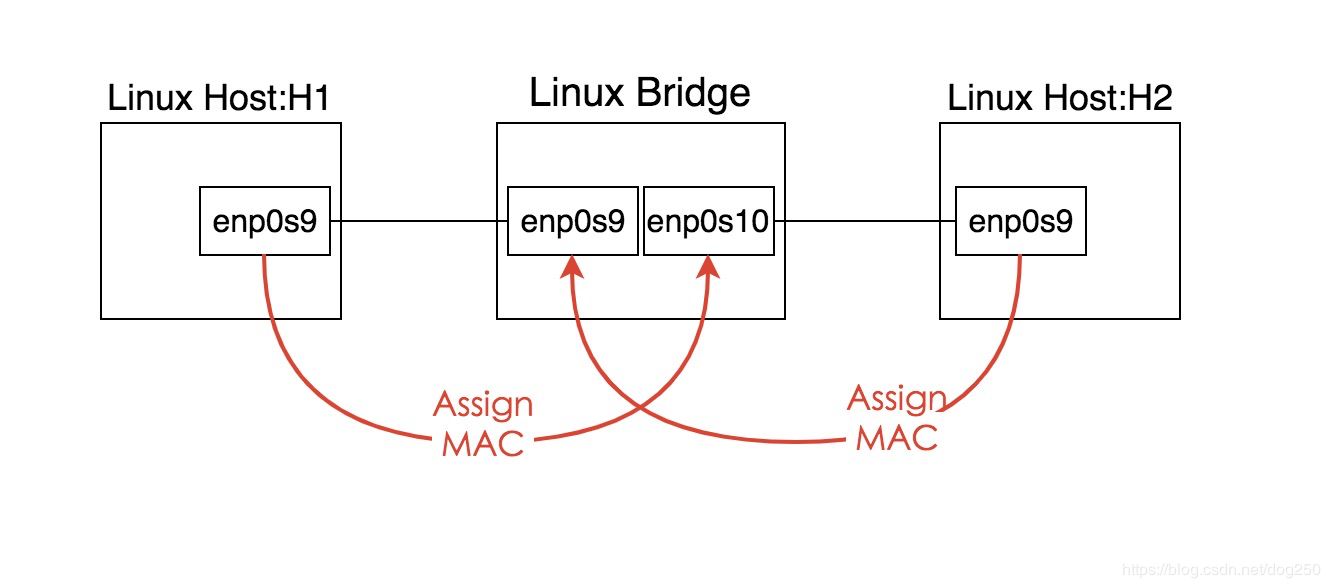 Linux bridge桥接两个VirtualBox虚拟网络的方法步骤