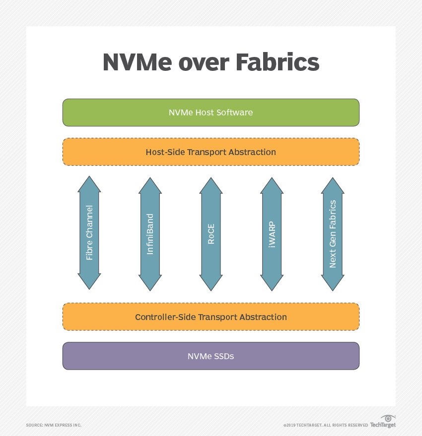 详解：什么是NVMe over Fabrics？