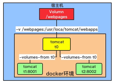 Docker Volumn容器间共享数据的实现