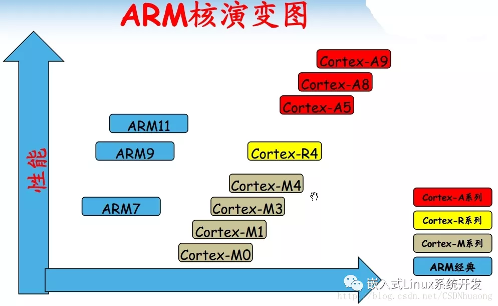 Cortex M架构与Cortex A架构中断系统的区别