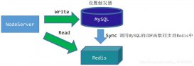 浅谈MySQL与redis缓存的同步方案