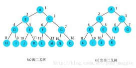 C 语言二叉树几种遍历方法详解及实例