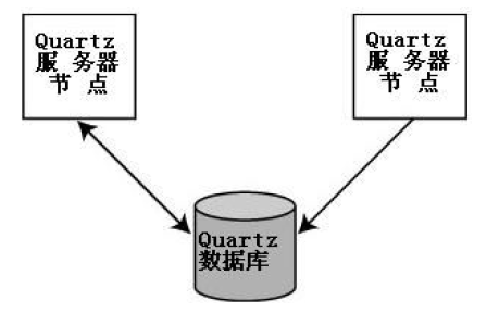 Quartz集群原理以及配置应用的方法详解