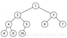 C语言 二叉查找树性质详解及实例代码