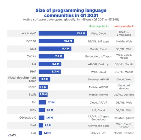 报告：JavaScript 开发者达 1380 万，C# 超越 PHP，Rust 增长最快