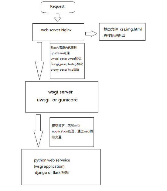 Python WEB应用部署的实现方法