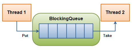Java并发之BlockingQueue的使用