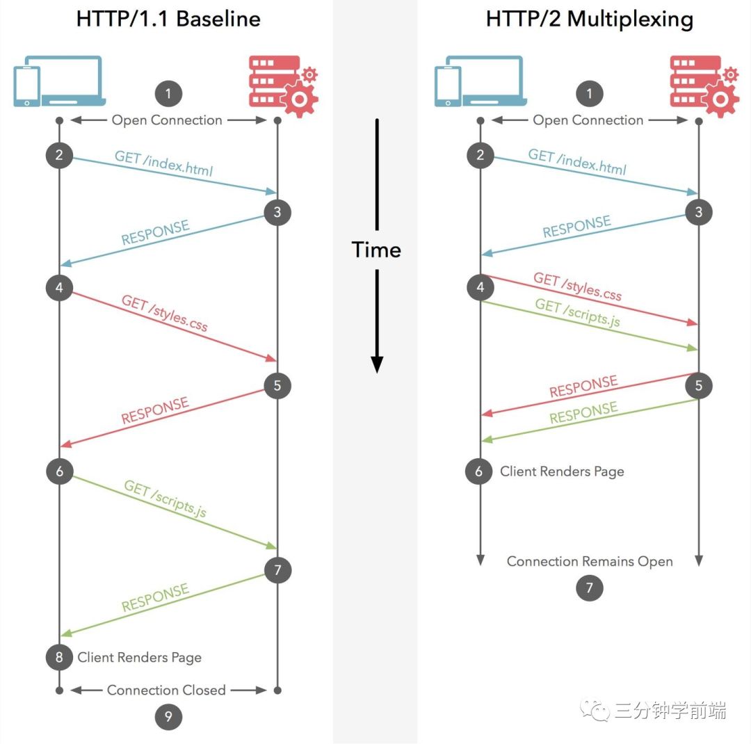 HTTP/2对比HTTP/1.1，新特性是什么？是如何解决队头阻塞与压缩头部的？