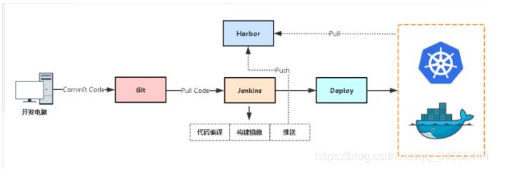 Docker Gitlab+Jenkins+Harbor构建持久化平台操作
