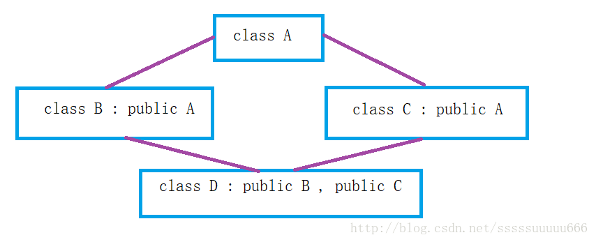 关于C++中菱形继承和虚继承的问题总结