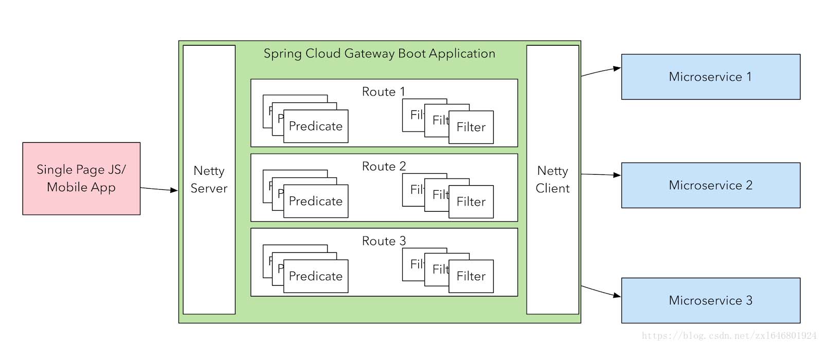 Spring Cloud Gateway全局异常处理的方法详解