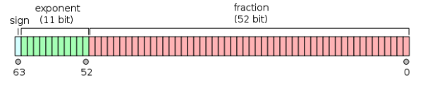 C语言菜鸟基础教程之单精度浮点数与双精度浮点数