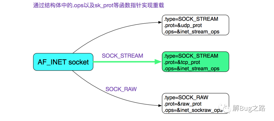 从Linux源码看Socket(TCP)的Accept