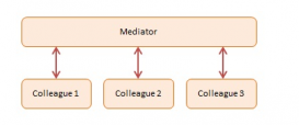 javascript设计模式之中介者模式Mediator