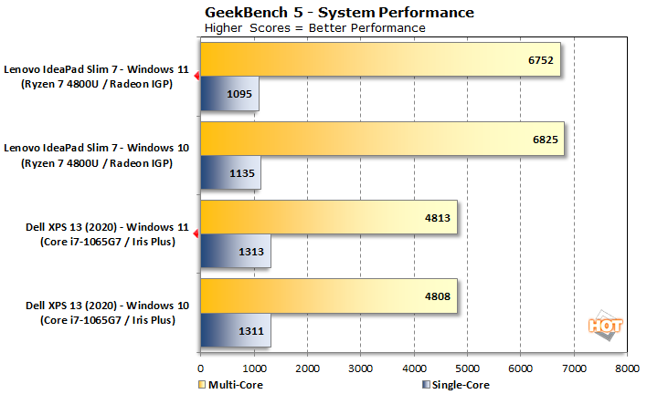 Windows 11 早期性能测试：多核得分比 Windows 10 低 10%