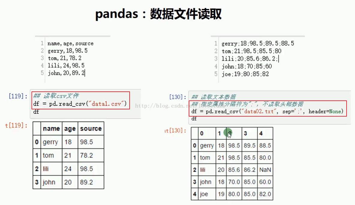 Python3.5 Pandas模块之DataFrame用法实例分析