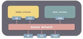 docker 容器自定义 hosts 网络访问操作